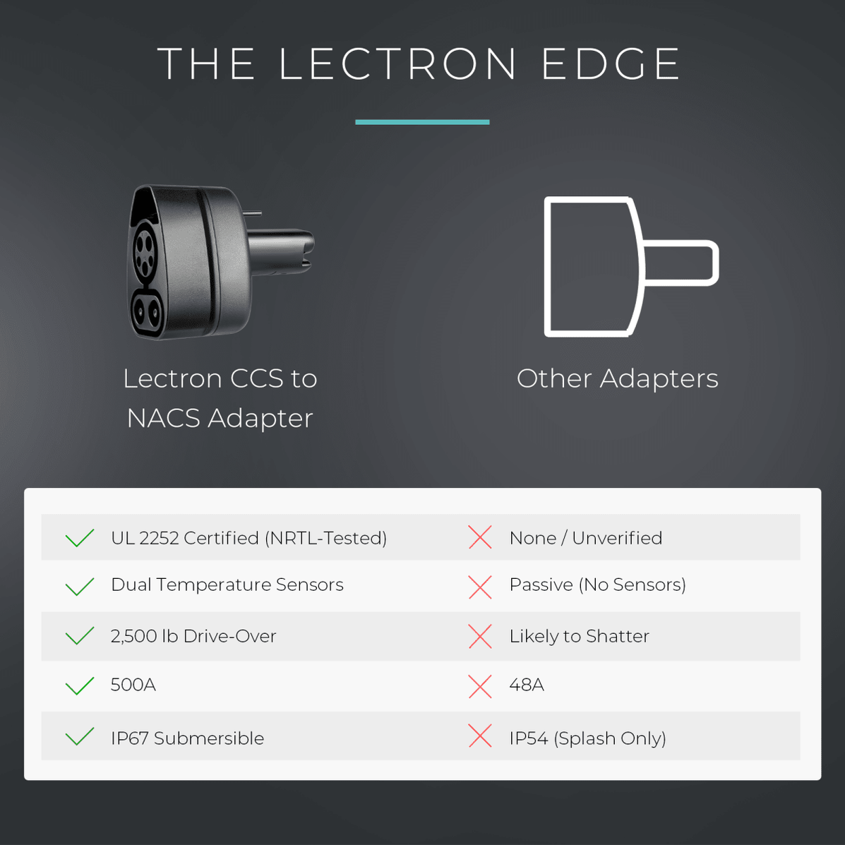 Lectron CCS to Tesla (NACS) EV Adapter | UL 2252 Certified — Lectron EV