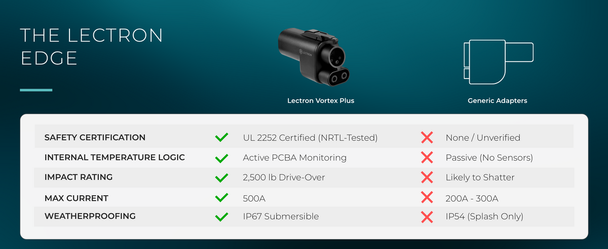 Lectron NACS to CCS Adapter with Interlock | Vortex Plus — Lectron EV